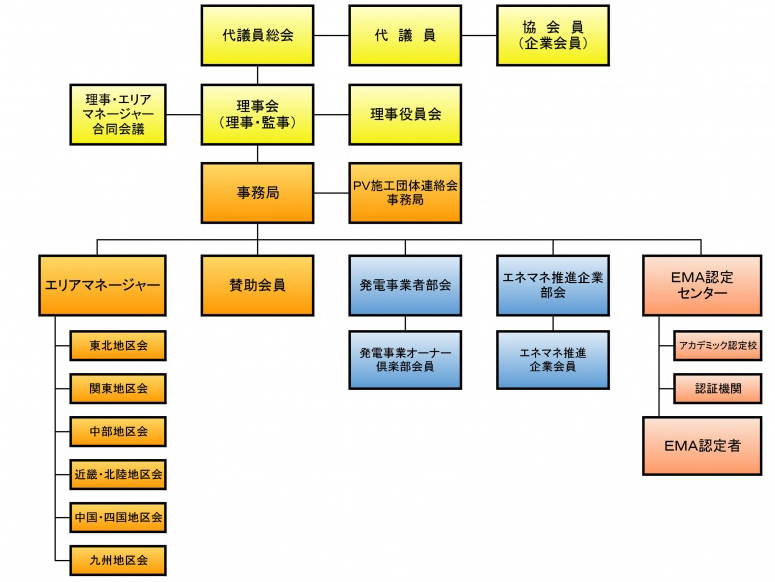 日本PVプランナー協会組織図
